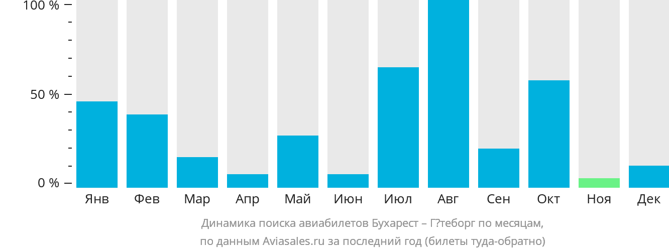 Динамика поиска авиабилетов из Бухареста в Гётеборг по месяцам
