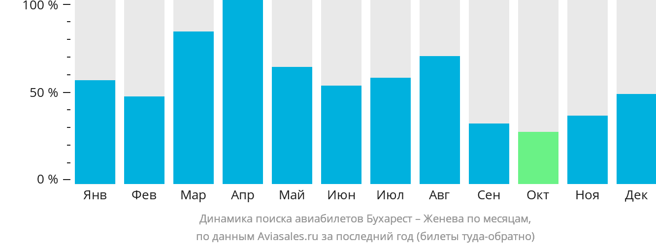 Динамика поиска авиабилетов из Бухареста в Женеву по месяцам