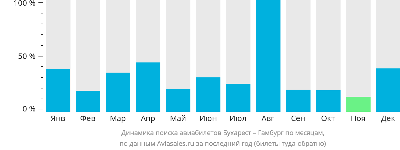 Динамика поиска авиабилетов из Бухареста в Гамбург по месяцам