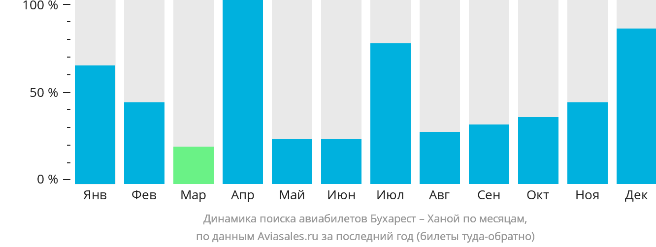 Динамика поиска авиабилетов из Бухареста в Ханой по месяцам