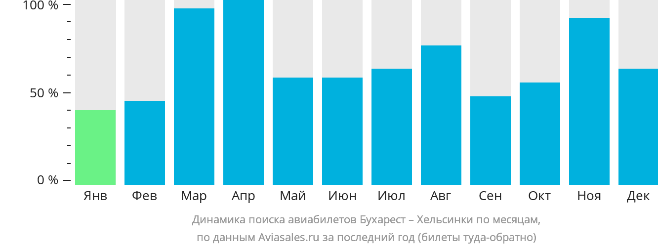 Динамика поиска авиабилетов из Бухареста в Хельсинки по месяцам