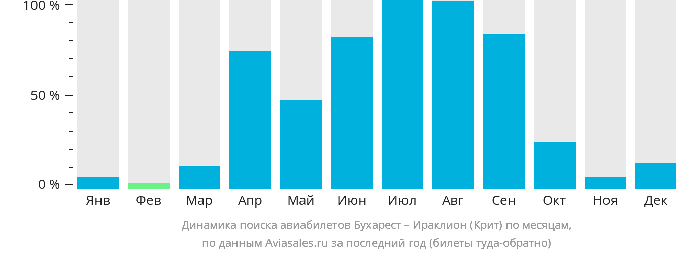 Динамика поиска авиабилетов из Бухареста в Ираклион по месяцам