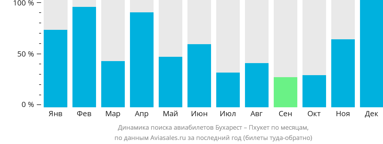 Динамика поиска авиабилетов из Бухареста на Пхукет по месяцам