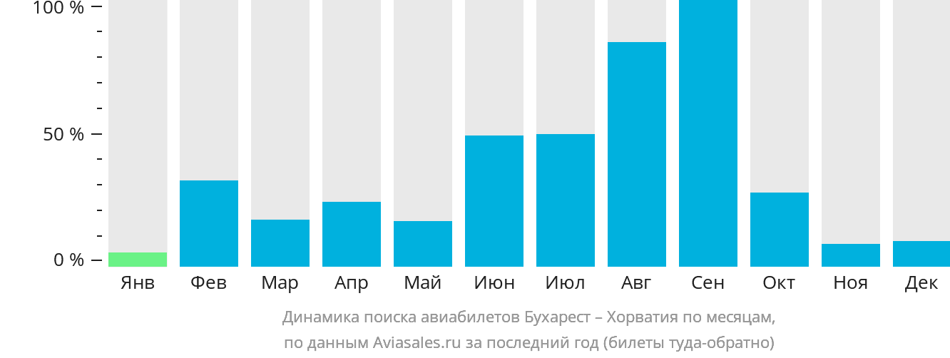 Динамика поиска авиабилетов из Бухареста в Хорватию по месяцам