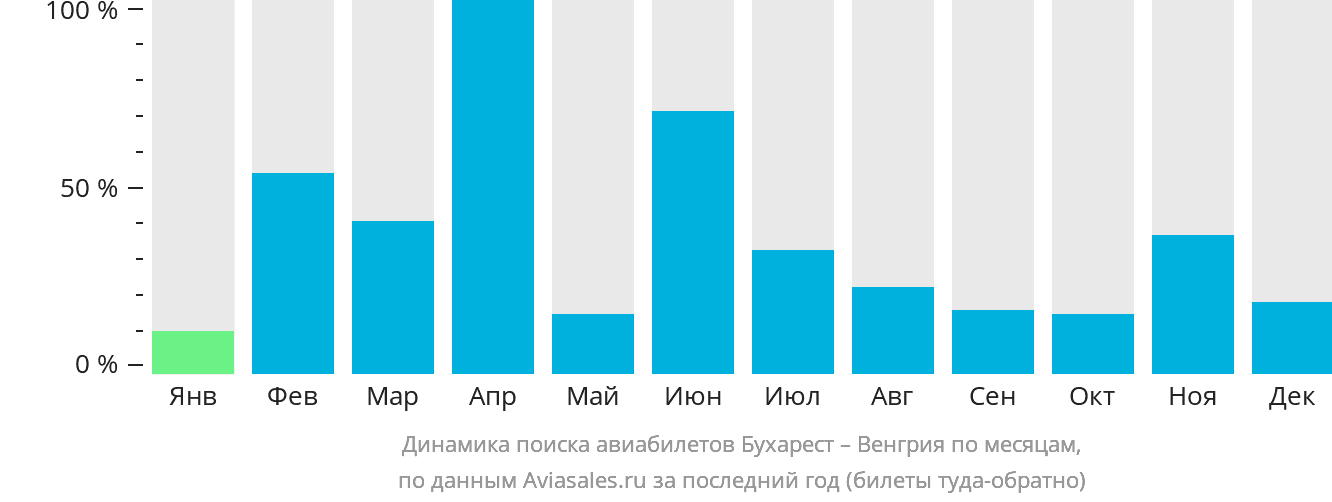 Динамика поиска авиабилетов из Бухареста в Венгрию по месяцам
