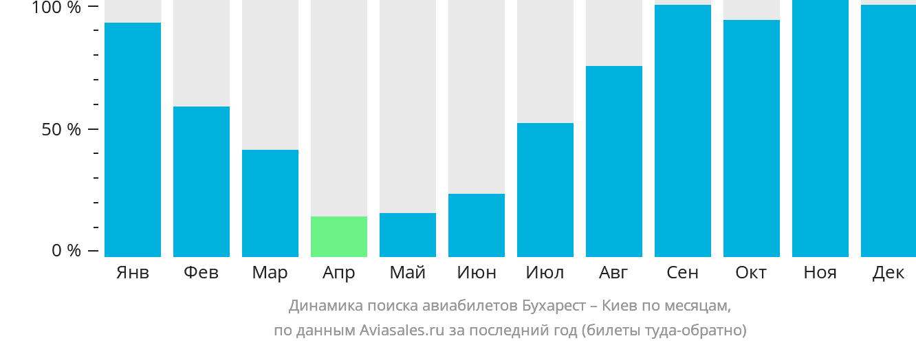 Динамика поиска авиабилетов из Бухареста в Киев по месяцам