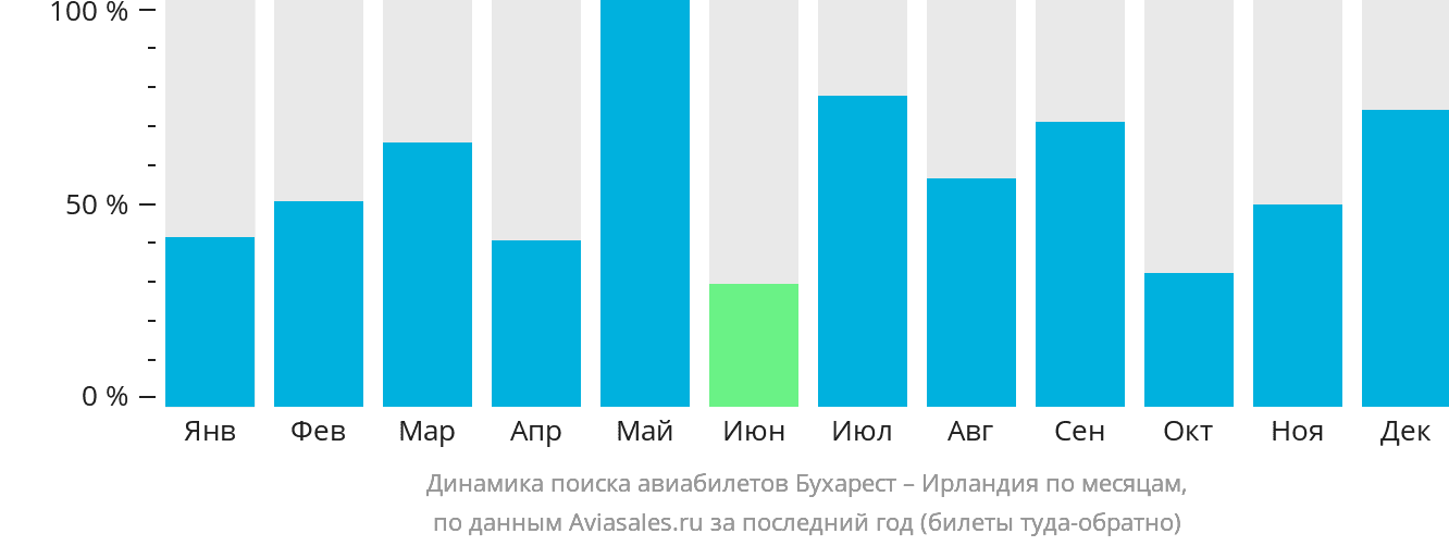 Динамика поиска авиабилетов из Бухареста в Ирландию по месяцам