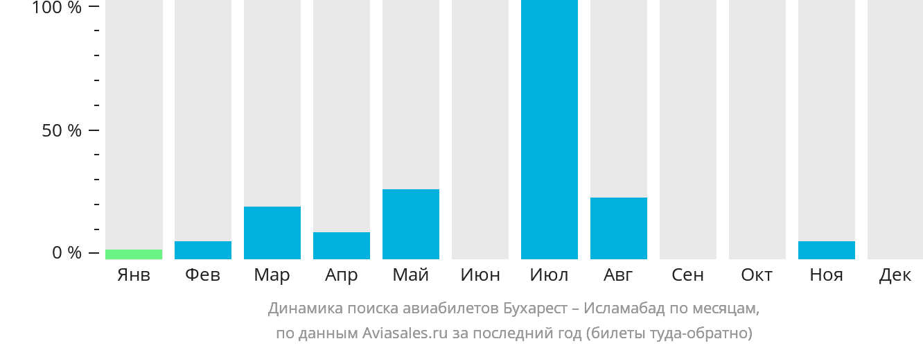 Динамика поиска авиабилетов из Бухареста в Исламабад по месяцам