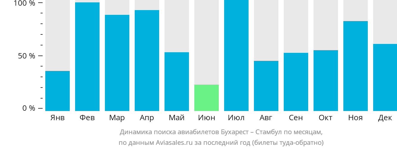 Динамика поиска авиабилетов из Бухареста в Стамбул по месяцам