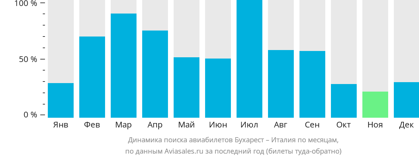 Динамика поиска авиабилетов из Бухареста в Италию по месяцам
