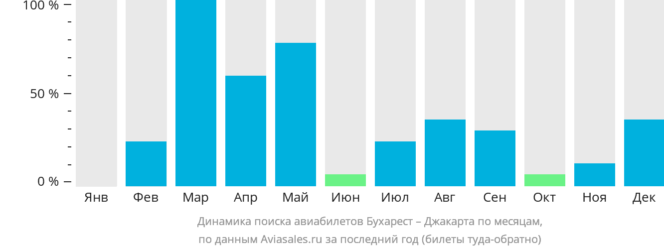 Динамика поиска авиабилетов из Бухареста в Джакарту по месяцам