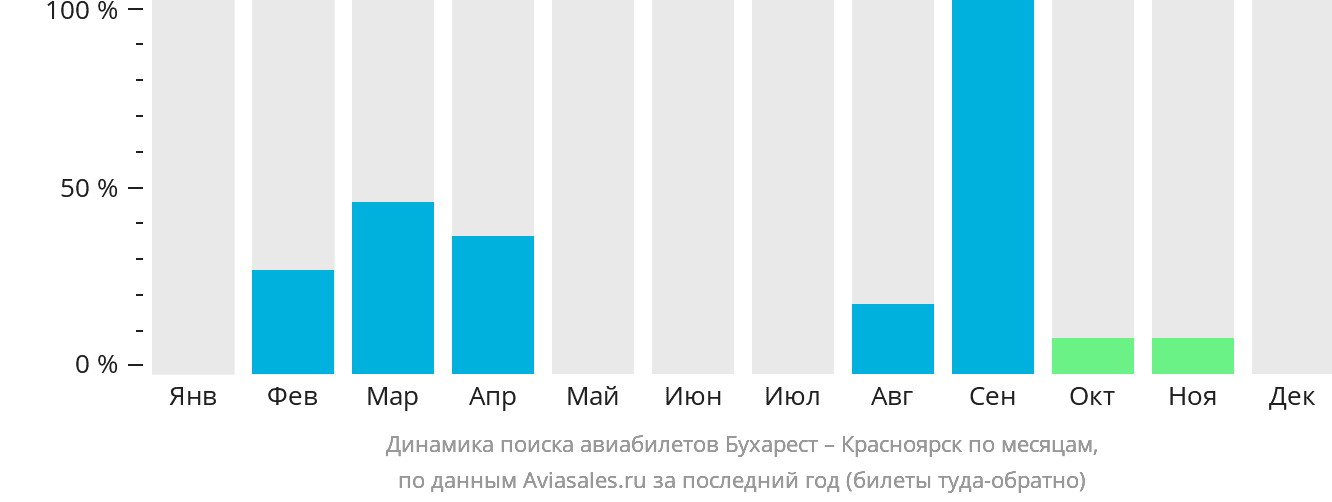 Динамика поиска авиабилетов из Бухареста в Красноярск по месяцам