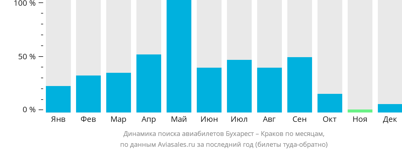 Динамика поиска авиабилетов из Бухареста в Краков по месяцам