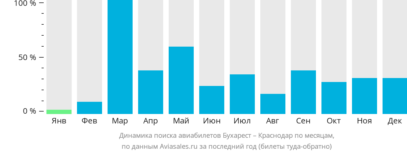 Динамика поиска авиабилетов из Бухареста в Краснодар по месяцам