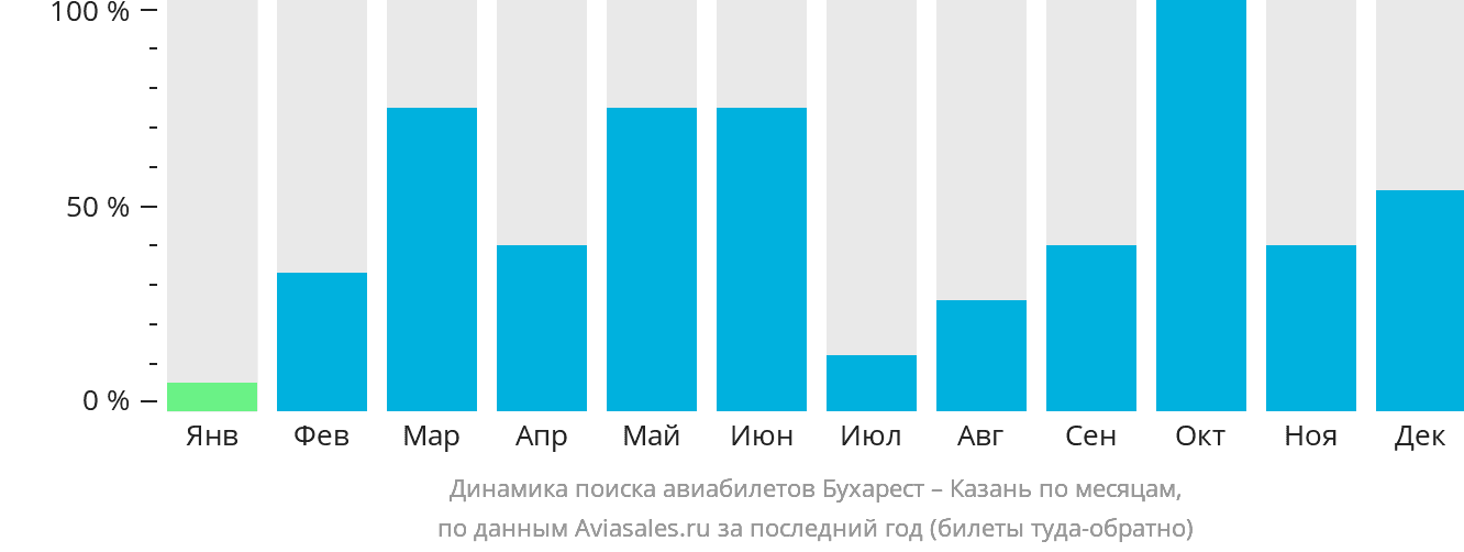 Динамика поиска авиабилетов из Бухареста в Казань по месяцам
