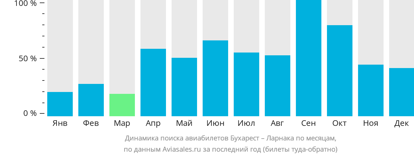Динамика поиска авиабилетов из Бухареста в Ларнаку по месяцам