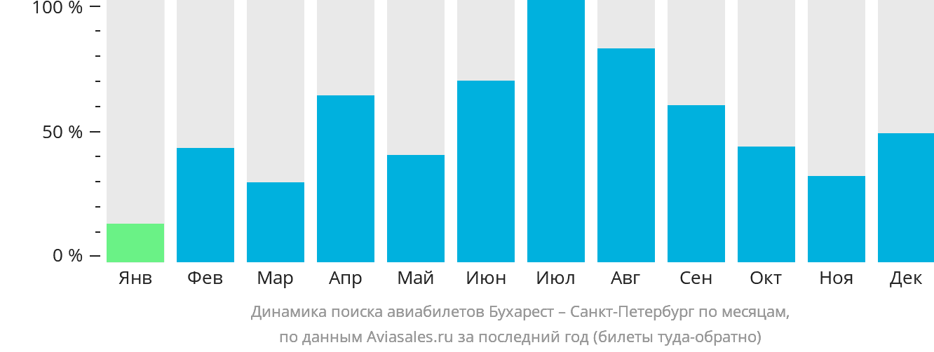 Динамика поиска авиабилетов из Бухареста в Санкт-Петербург по месяцам