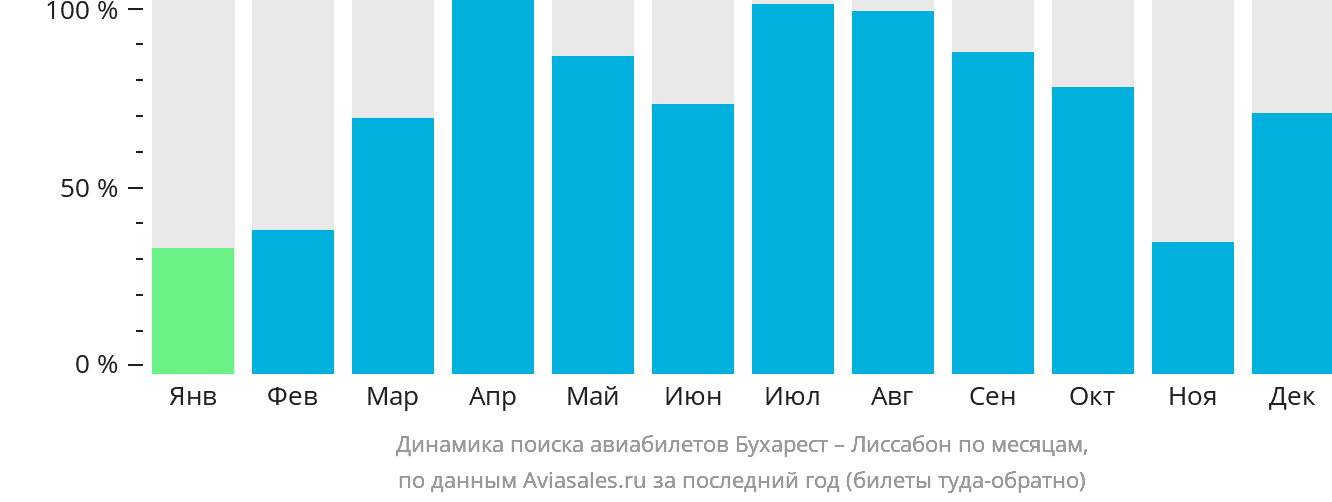 Динамика поиска авиабилетов из Бухареста в Лиссабон по месяцам