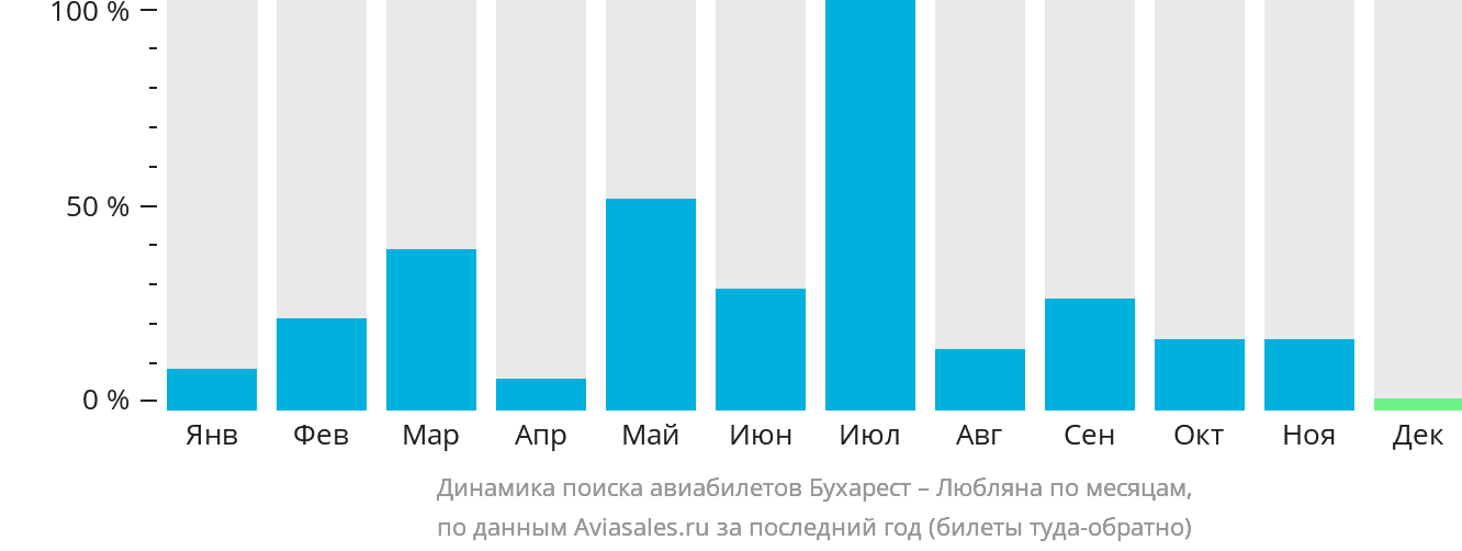 Динамика поиска авиабилетов из Бухареста в Любляну по месяцам