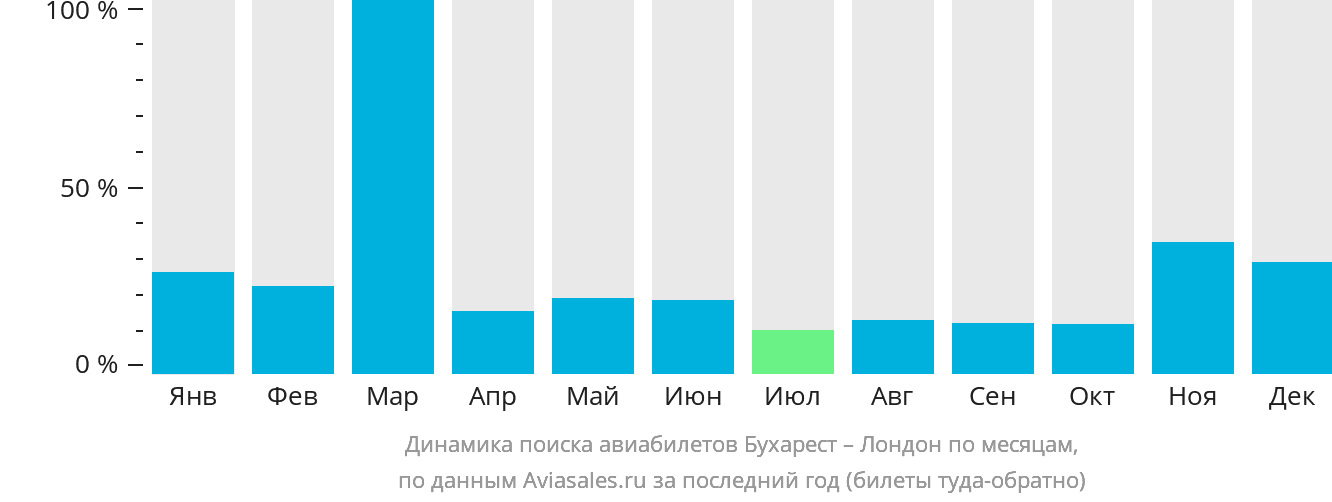 Динамика поиска авиабилетов из Бухареста в Лондон по месяцам