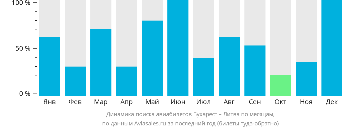 Динамика поиска авиабилетов из Бухареста в Литву по месяцам