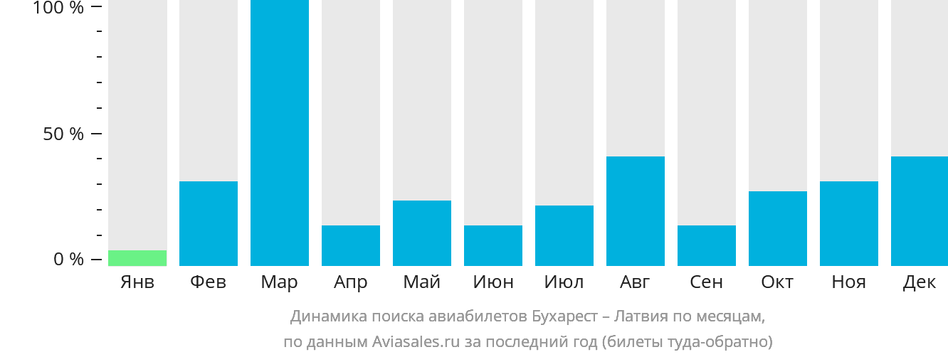 Динамика поиска авиабилетов из Бухареста в Латвию по месяцам