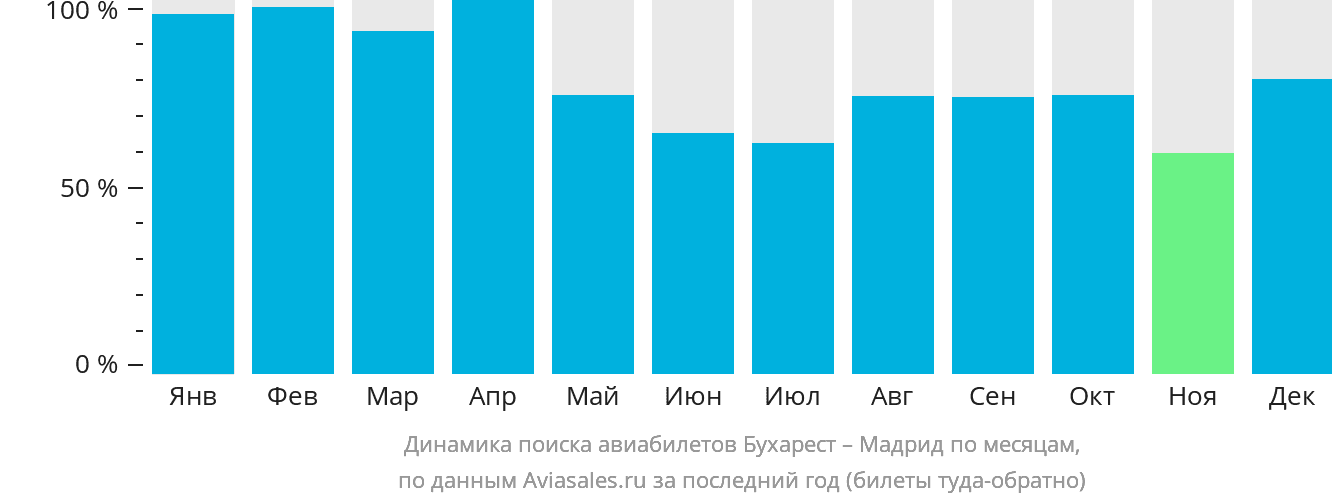 Динамика поиска авиабилетов из Бухареста в Мадрид по месяцам