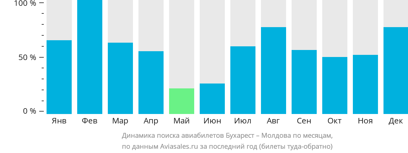 Динамика поиска авиабилетов из Бухареста в Молдову по месяцам