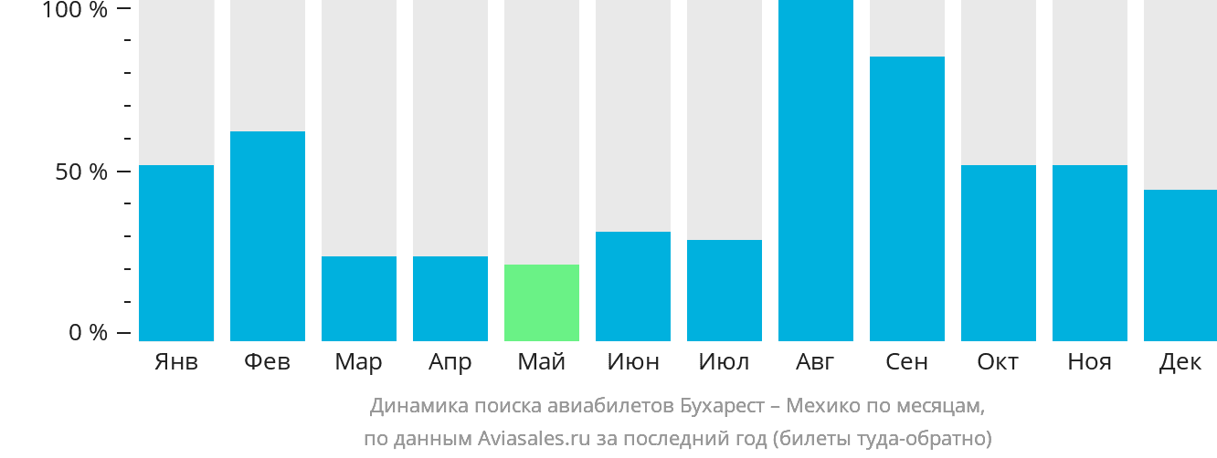 Динамика поиска авиабилетов из Бухареста в Мехико по месяцам