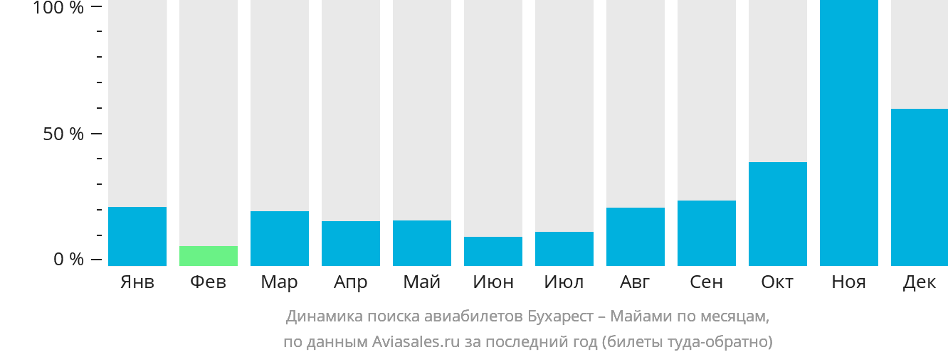 Динамика поиска авиабилетов из Бухареста в Майами по месяцам
