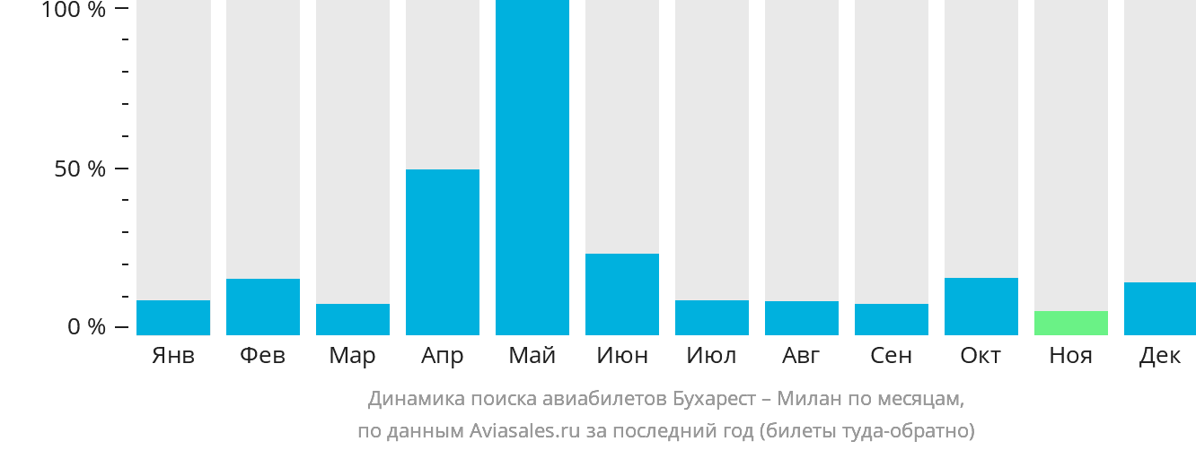 Динамика поиска авиабилетов из Бухареста в Милан по месяцам