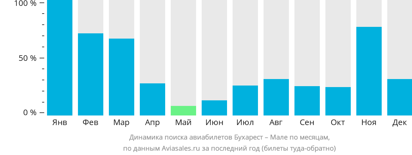 Динамика поиска авиабилетов из Бухареста в Мале по месяцам