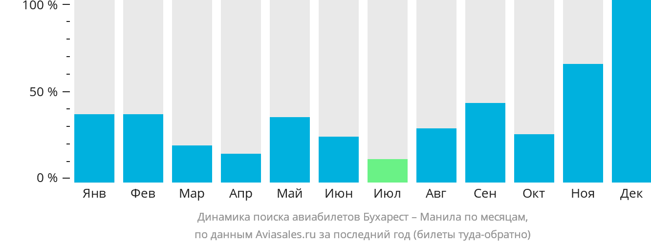 Динамика поиска авиабилетов из Бухареста в Манилу по месяцам