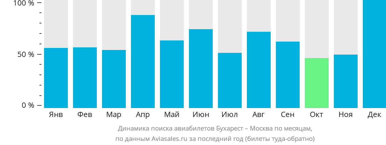 Динамика поиска авиабилетов из Бухареста в Москву по месяцам