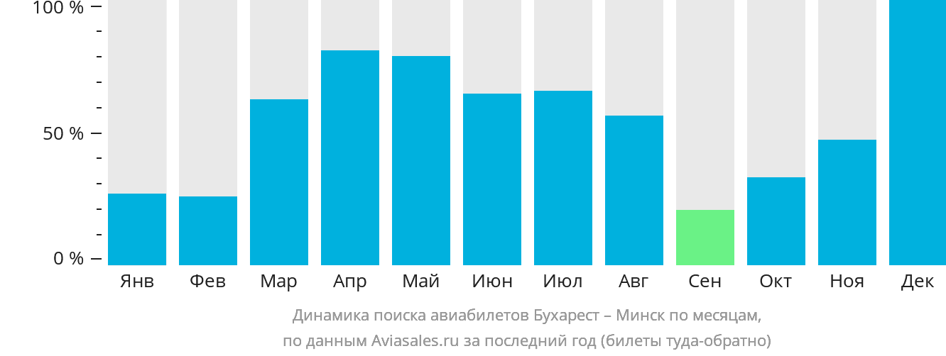 Динамика поиска авиабилетов из Бухареста в Минск по месяцам