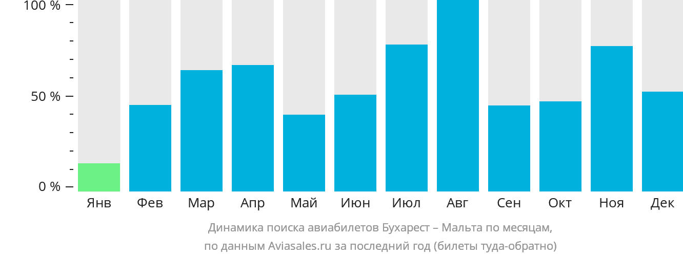 Динамика поиска авиабилетов из Бухареста на Мальту по месяцам