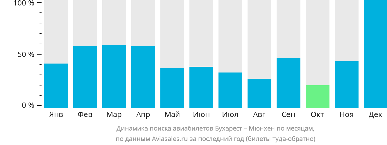 Динамика поиска авиабилетов из Бухареста в Мюнхен по месяцам