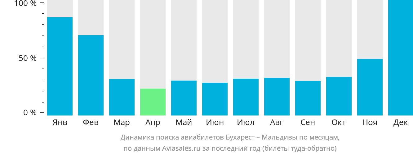 Динамика поиска авиабилетов из Бухареста на Мальдивы по месяцам