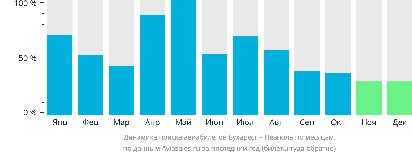Динамика поиска авиабилетов из Бухареста в Неаполь по месяцам