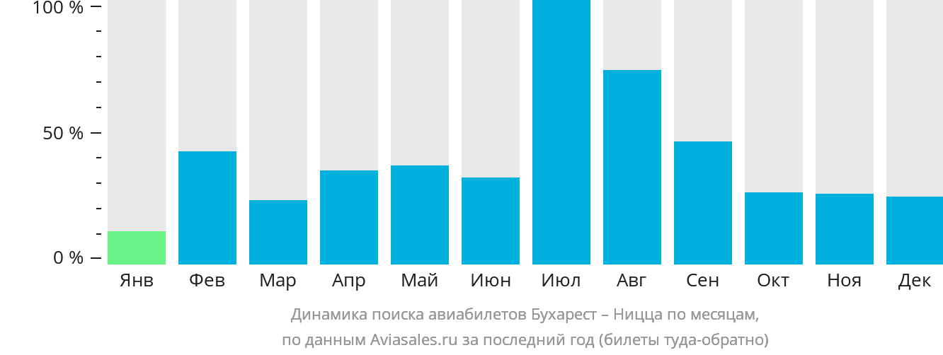 Динамика поиска авиабилетов из Бухареста в Ниццу по месяцам