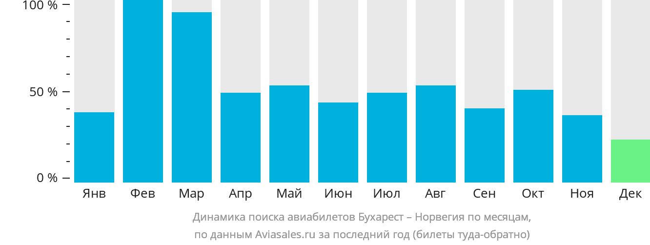 Динамика поиска авиабилетов из Бухареста в Норвегию по месяцам