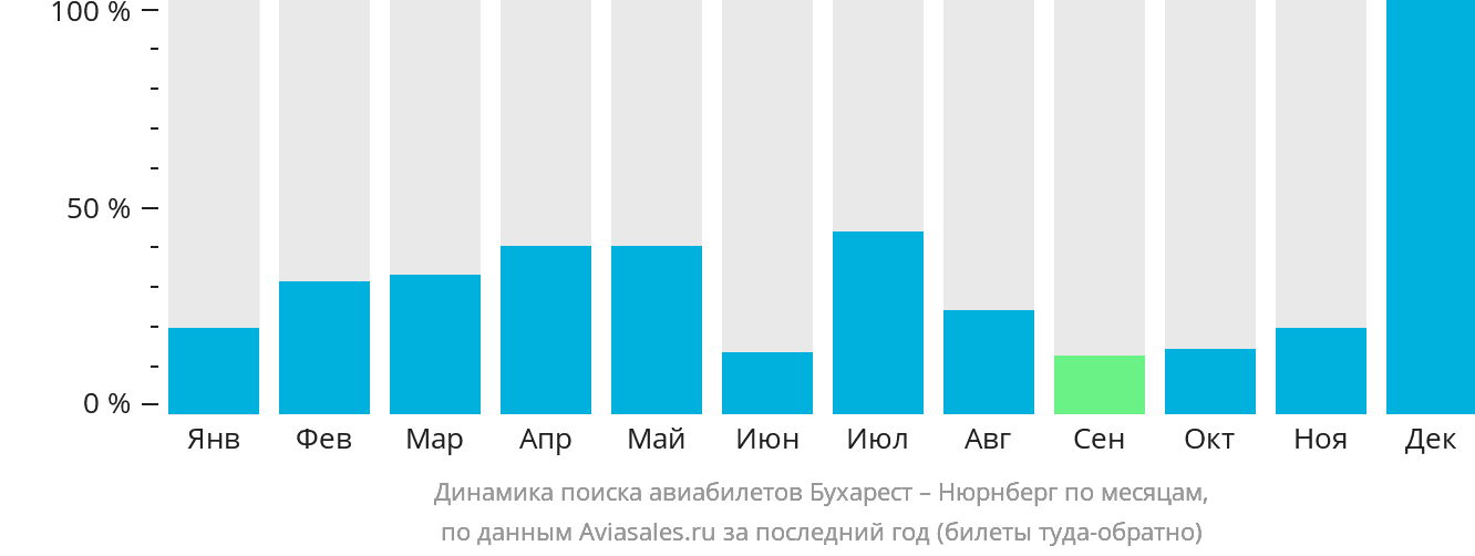 Динамика поиска авиабилетов из Бухареста в Нюрнберг по месяцам