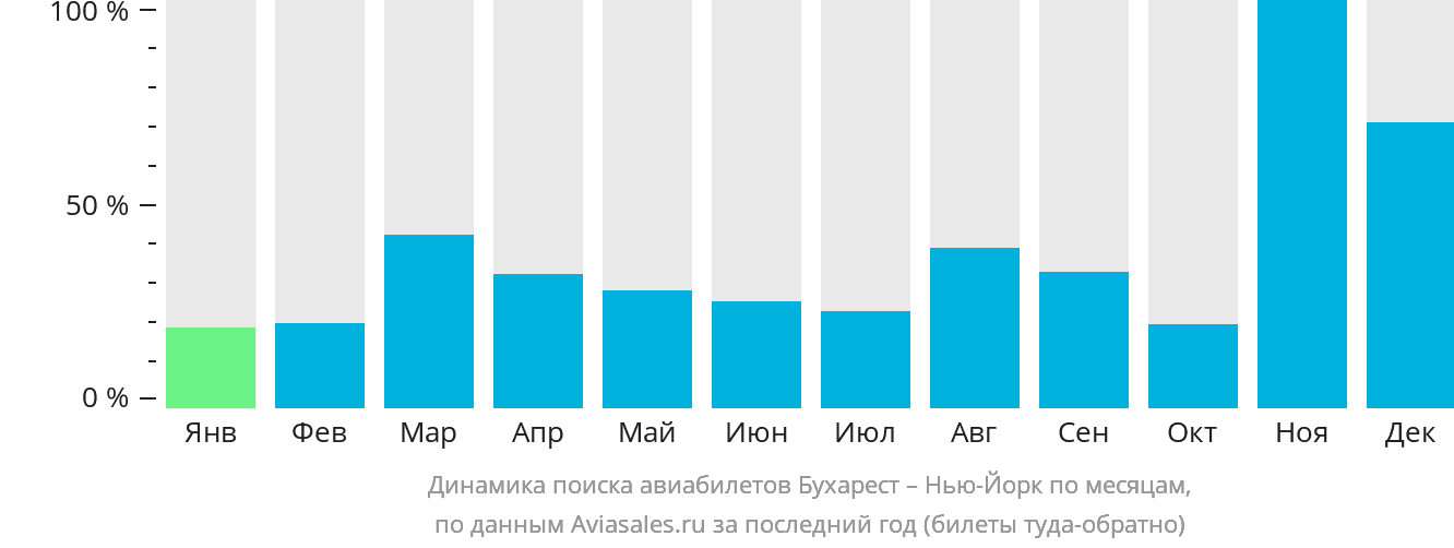 Динамика поиска авиабилетов из Бухареста в Нью-Йорк по месяцам
