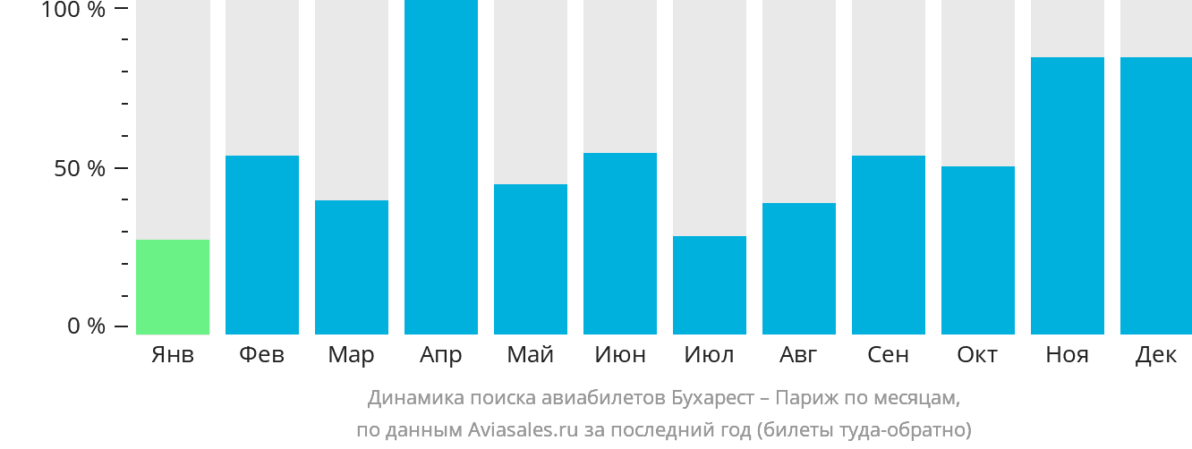 Динамика поиска авиабилетов из Бухареста в Париж по месяцам
