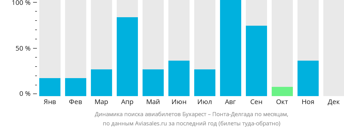 Динамика поиска авиабилетов из Бухареста в Понта-Делгаду по месяцам