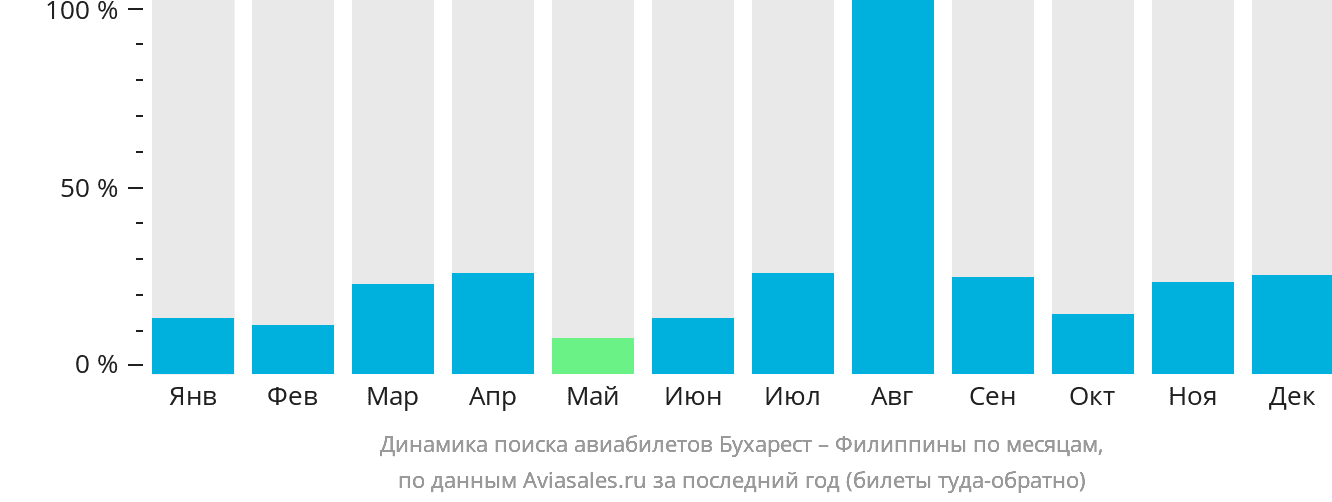 Динамика поиска авиабилетов из Бухареста на Филиппины по месяцам