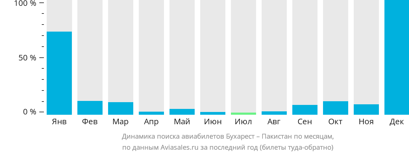 Динамика поиска авиабилетов из Бухареста в Пакистан по месяцам