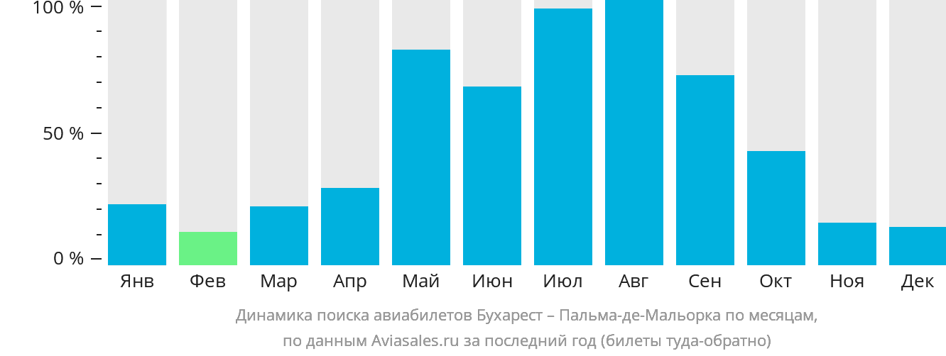 Динамика поиска авиабилетов из Бухареста в Пальма-де-Майорку по месяцам