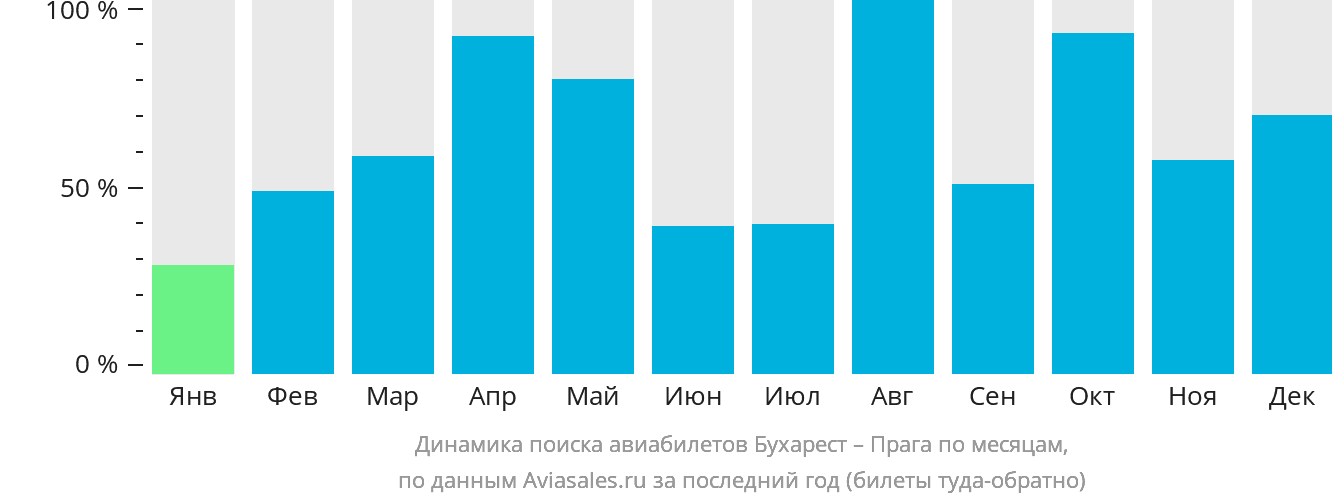 Динамика поиска авиабилетов из Бухареста в Прагу по месяцам