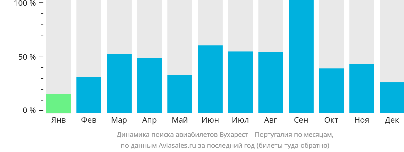 Динамика поиска авиабилетов из Бухареста в Португалию по месяцам
